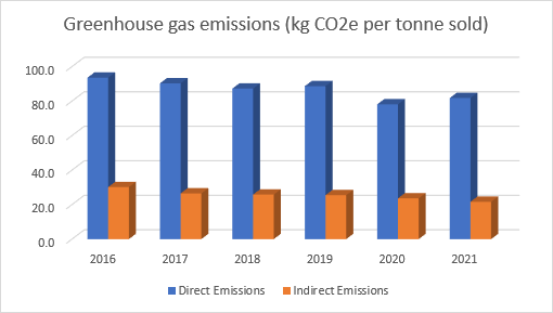 greenhouse gas 2019